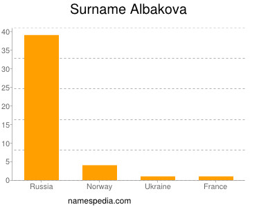 Surname Albakova