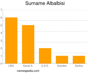 Surname Albalbisi