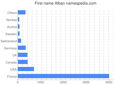 Given name Alban