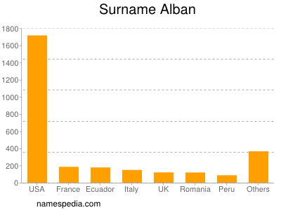 Surname Alban