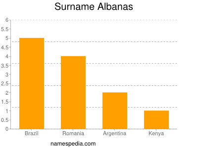 Surname Albanas