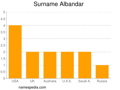 Surname Albandar