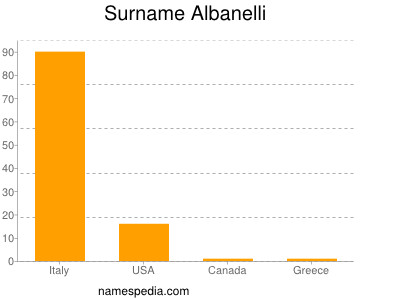 Surname Albanelli