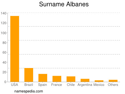 Surname Albanes