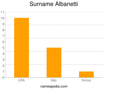 Surname Albanetti
