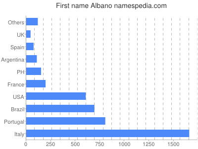 Given name Albano
