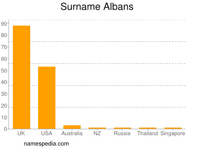 Surname Albans