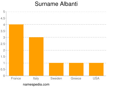 Surname Albanti