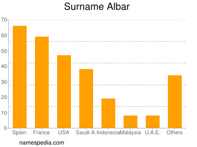 Surname Albar