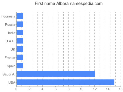 Given name Albara