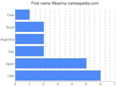 Given name Albarina
