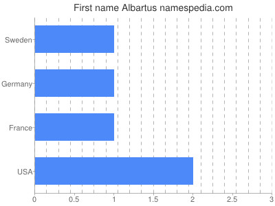 Given name Albartus