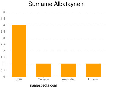 Surname Albatayneh
