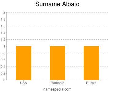 Surname Albato