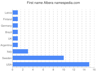 Given name Albera