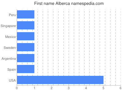 Given name Alberca