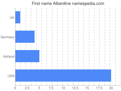 Given name Alberdine