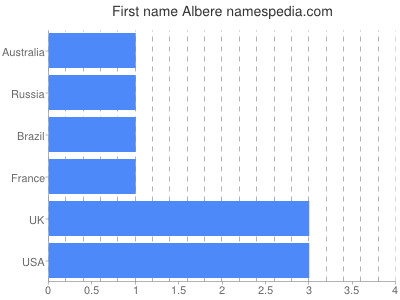 Given name Albere