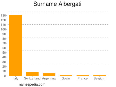 Surname Albergati
