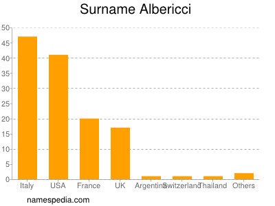 Surname Albericci
