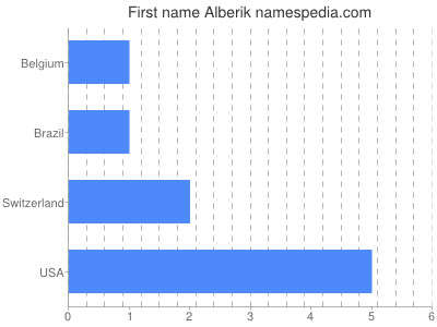 Given name Alberik