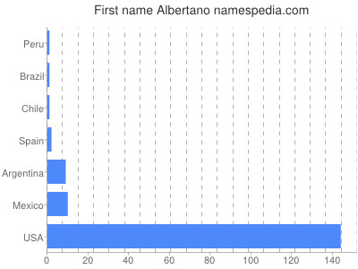 Given name Albertano