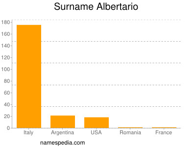 Surname Albertario