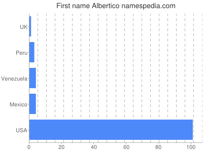 Given name Albertico