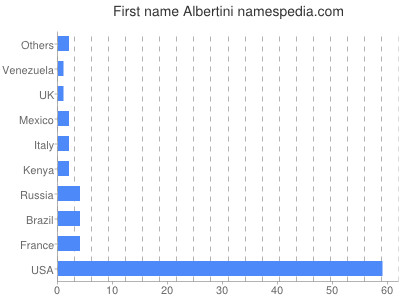 Given name Albertini
