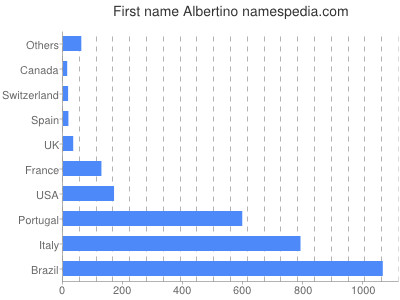 Given name Albertino