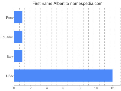 Given name Albertito