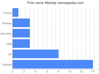 Given name Albertje
