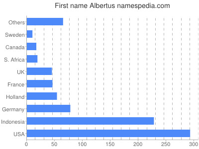 Given name Albertus