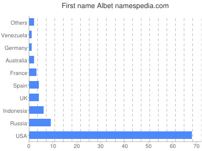 Given name Albet