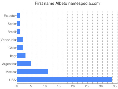 Given name Albeto