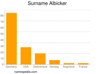 Surname Albicker