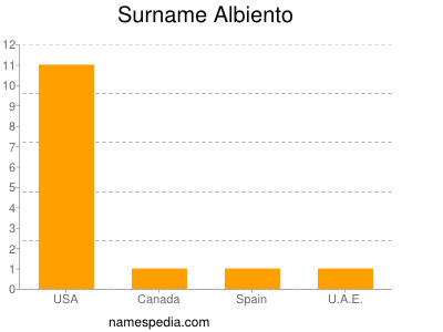 Surname Albiento