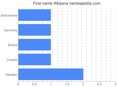 Given name Albijana