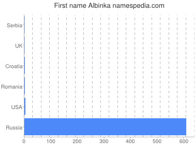 Given name Albinka
