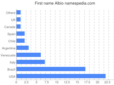 Given name Albio