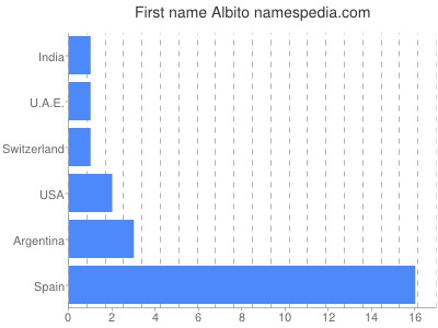 Given name Albito