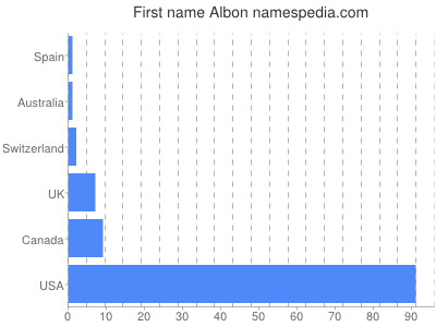 Given name Albon