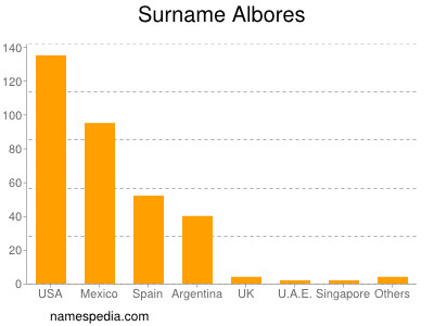 Surname Albores