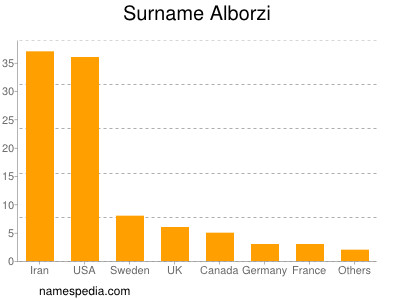 Surname Alborzi