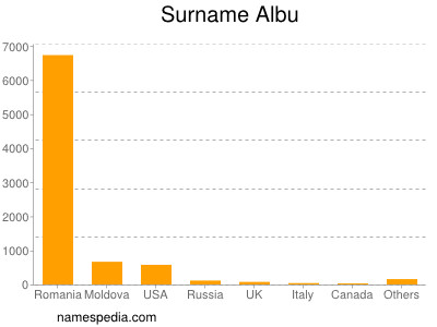 Surname Albu