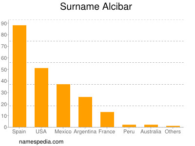 Surname Alcibar