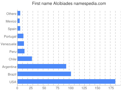 Given name Alcibiades