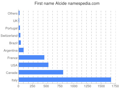 Given name Alcide