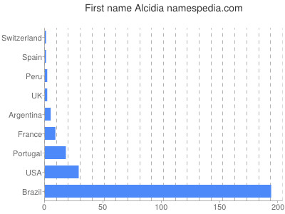 Given name Alcidia