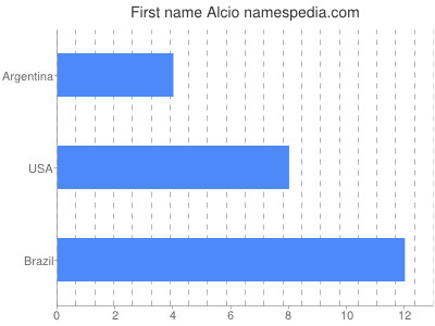 Given name Alcio
